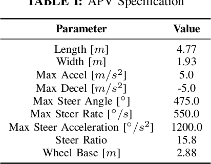 Figure 4 for Integrating Higher-Order Dynamics and Roadway-Compliance into Constrained ILQR-based Trajectory Planning for Autonomous Vehicles