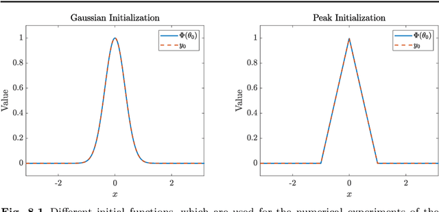 Figure 3 for Regularized dynamical parametric approximation of stiff evolution problems