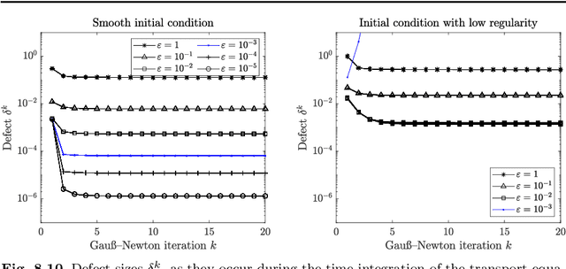 Figure 4 for Regularized dynamical parametric approximation of stiff evolution problems