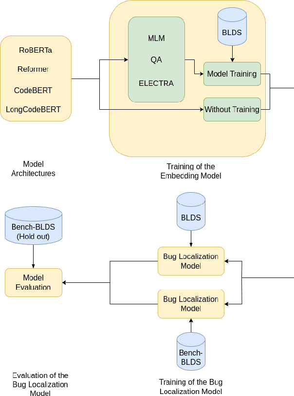Figure 3 for Aligning Programming Language and Natural Language: Exploring Design Choices in Multi-Modal Transformer-Based Embedding for Bug Localization