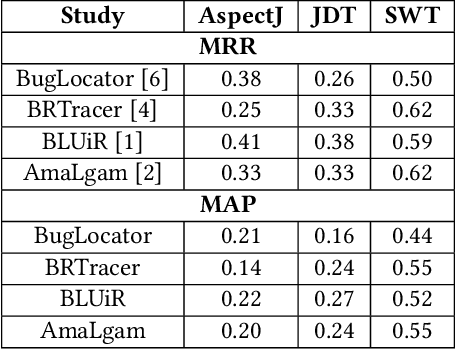 Figure 2 for Aligning Programming Language and Natural Language: Exploring Design Choices in Multi-Modal Transformer-Based Embedding for Bug Localization
