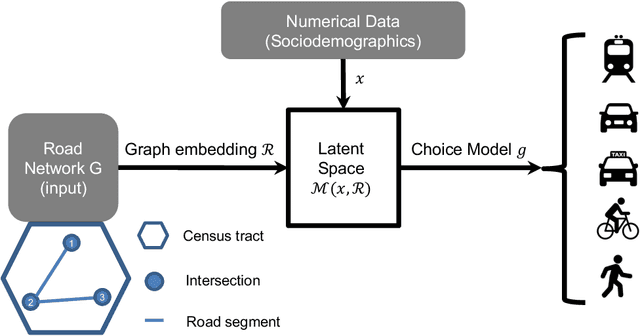 Figure 2 for Advancing Transportation Mode Share Analysis with Built Environment: Deep Hybrid Models with Urban Road Network