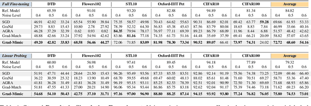 Figure 2 for Evaluating Sample Utility for Data Selection by Mimicking Model Weights