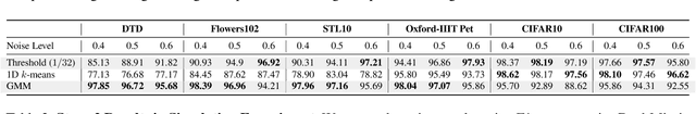 Figure 4 for Evaluating Sample Utility for Data Selection by Mimicking Model Weights