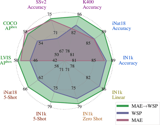 Figure 1 for The effectiveness of MAE pre-pretraining for billion-scale pretraining