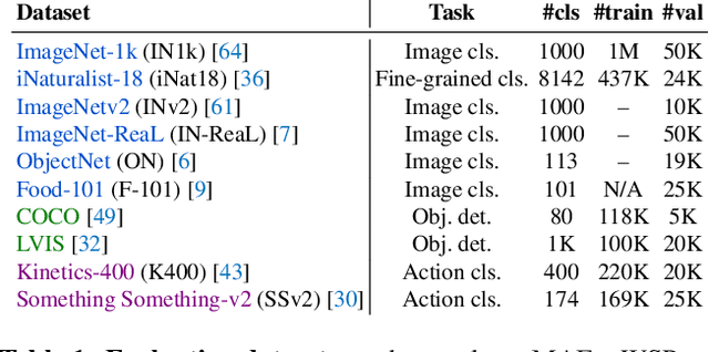 Figure 2 for The effectiveness of MAE pre-pretraining for billion-scale pretraining