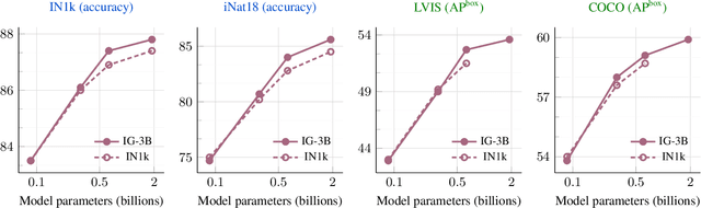 Figure 3 for The effectiveness of MAE pre-pretraining for billion-scale pretraining