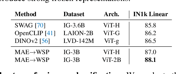 Figure 4 for The effectiveness of MAE pre-pretraining for billion-scale pretraining