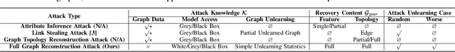 Figure 1 for GraphToxin: Reconstructing Full Unlearned Graphs from Graph Unlearning