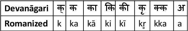 Figure 3 for A Benchmark and Dataset for Post-OCR text correction in Sanskrit