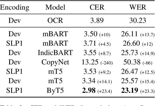 Figure 4 for A Benchmark and Dataset for Post-OCR text correction in Sanskrit