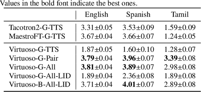 Figure 4 for Virtuoso: Massive Multilingual Speech-Text Joint Semi-Supervised Learning for Text-To-Speech