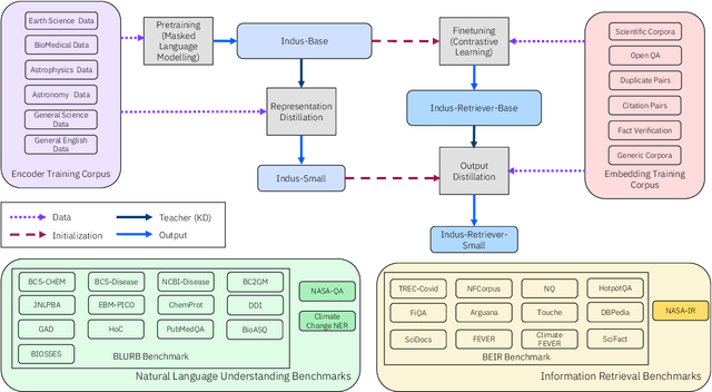 Figure 1 for INDUS: Effective and Efficient Language Models for Scientific Applications