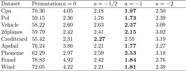 Figure 4 for Robust Data Valuation via Variance Reduced Data Shapley