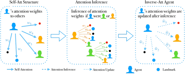 Figure 1 for Inverse Attention Agent for Multi-Agent System