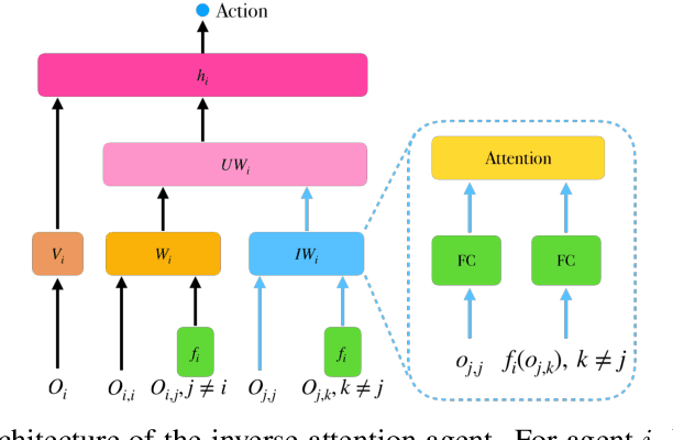 Figure 3 for Inverse Attention Agent for Multi-Agent System