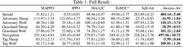 Figure 2 for Inverse Attention Agent for Multi-Agent System