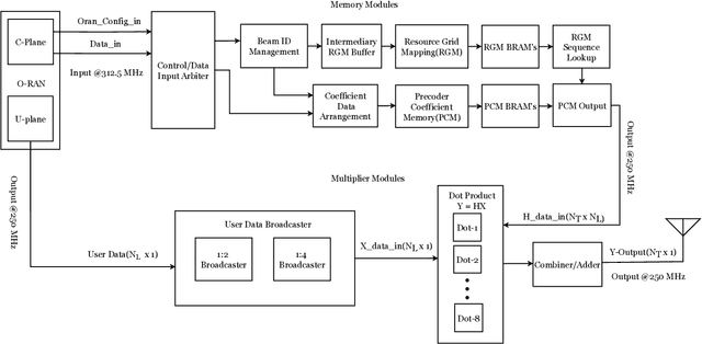 Figure 2 for Precoder Implementation and Optimization in 5G NR Massive MIMO Radio