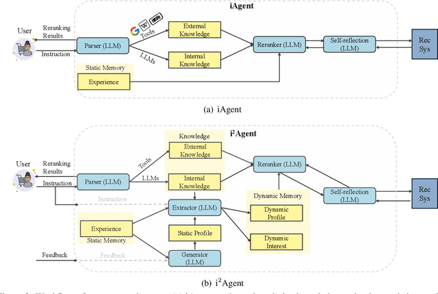 Figure 3 for InstructAgent: Building User Controllable Recommender via LLM Agent