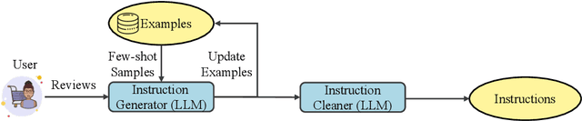 Figure 4 for InstructAgent: Building User Controllable Recommender via LLM Agent