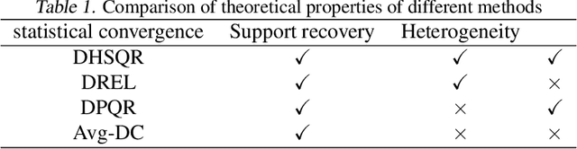 Figure 2 for Distributed High-Dimensional Quantile Regression: Estimation Efficiency and Support Recovery