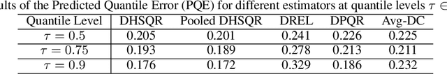 Figure 4 for Distributed High-Dimensional Quantile Regression: Estimation Efficiency and Support Recovery