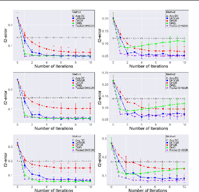 Figure 1 for Distributed High-Dimensional Quantile Regression: Estimation Efficiency and Support Recovery