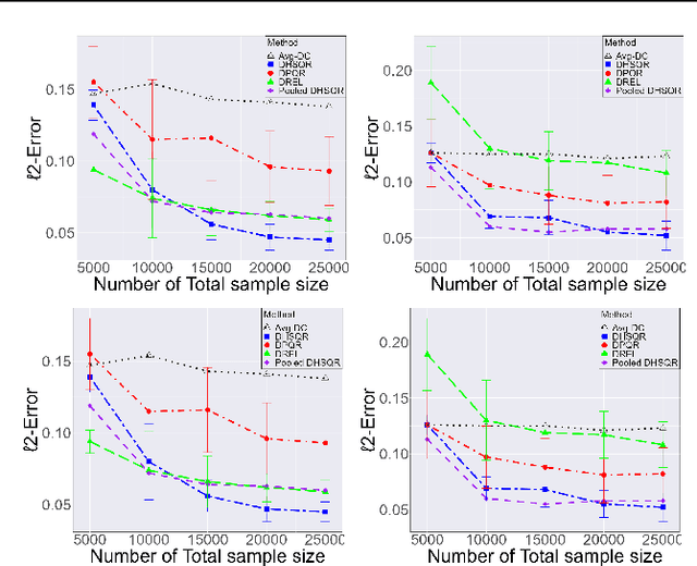 Figure 3 for Distributed High-Dimensional Quantile Regression: Estimation Efficiency and Support Recovery