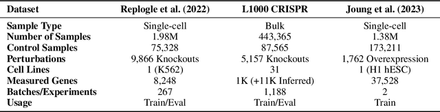 Figure 1 for Benchmarking Transcriptomics Foundation Models for Perturbation Analysis : one PCA still rules them all