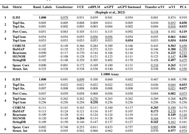 Figure 3 for Benchmarking Transcriptomics Foundation Models for Perturbation Analysis : one PCA still rules them all