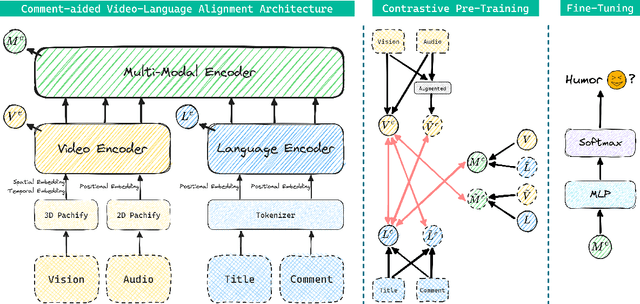 Figure 3 for Comment-aided Video-Language Alignment via Contrastive Pre-training for Short-form Video Humor Detection