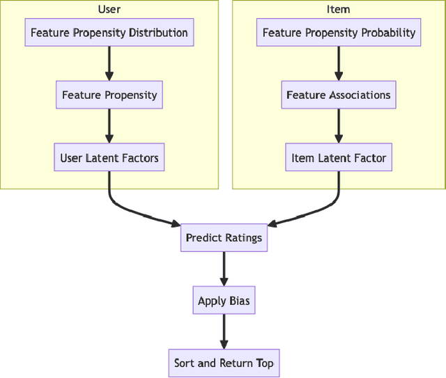 Figure 1 for Data Generation via Latent Factor Simulation for Fairness-aware Re-ranking