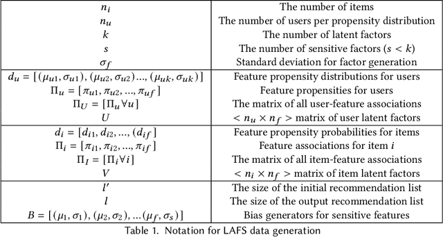 Figure 2 for Data Generation via Latent Factor Simulation for Fairness-aware Re-ranking