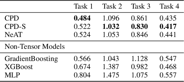 Figure 2 for Tensor Completion for Surrogate Modeling of Material Property Prediction