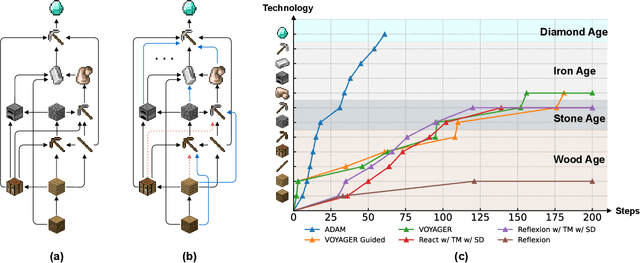 Figure 1 for ADAM: An Embodied Causal Agent in Open-World Environments