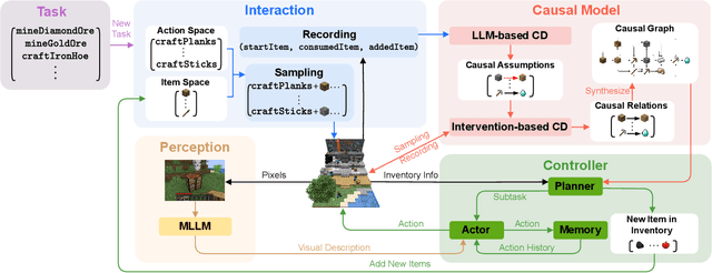 Figure 2 for ADAM: An Embodied Causal Agent in Open-World Environments