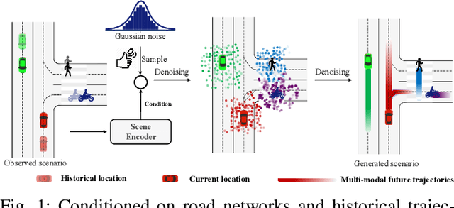 Figure 1 for SceneDM: Scene-level Multi-agent Trajectory Generation with Consistent Diffusion Models