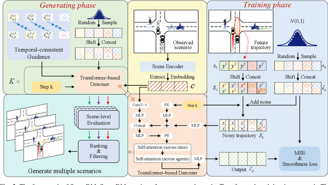 Figure 2 for SceneDM: Scene-level Multi-agent Trajectory Generation with Consistent Diffusion Models