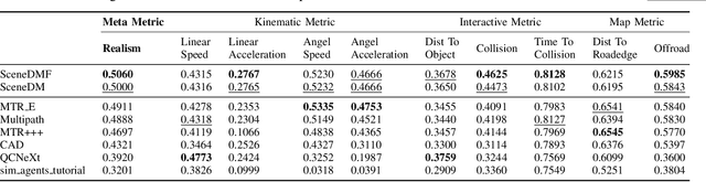 Figure 4 for SceneDM: Scene-level Multi-agent Trajectory Generation with Consistent Diffusion Models