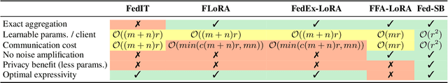 Figure 2 for Fed-SB: A Silver Bullet for Extreme Communication Efficiency and Performance in (Private) Federated LoRA Fine-Tuning