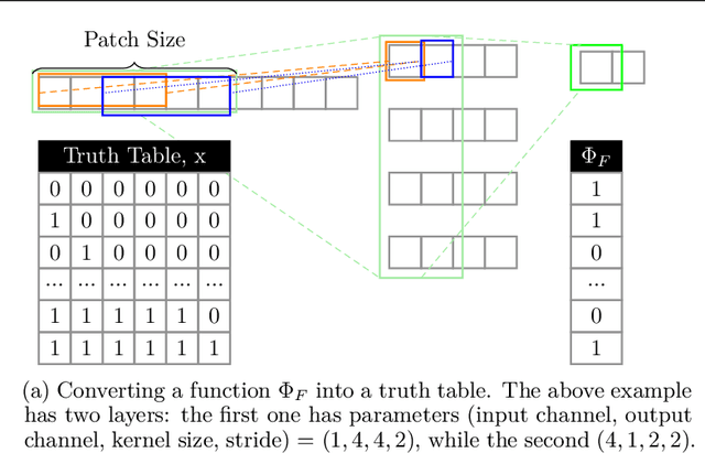 Figure 3 for TT-TFHE: a Torus Fully Homomorphic Encryption-Friendly Neural Network Architecture