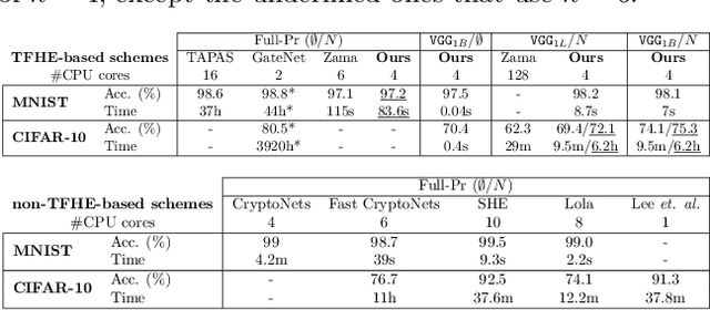 Figure 4 for TT-TFHE: a Torus Fully Homomorphic Encryption-Friendly Neural Network Architecture