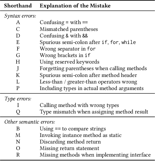 Figure 2 for Synthetic Students: A Comparative Study of Bug Distribution Between Large Language Models and Computing Students