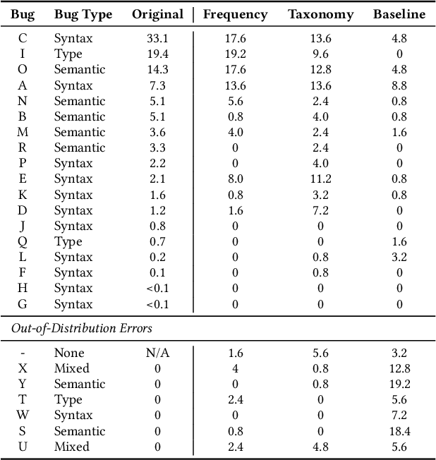 Figure 3 for Synthetic Students: A Comparative Study of Bug Distribution Between Large Language Models and Computing Students