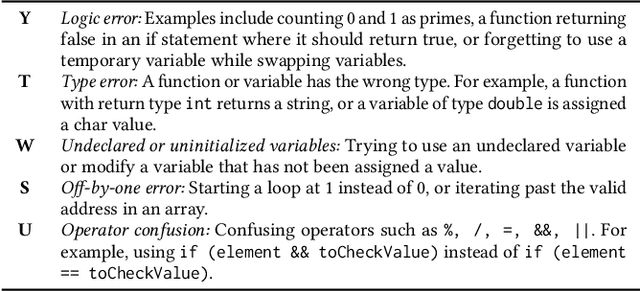 Figure 4 for Synthetic Students: A Comparative Study of Bug Distribution Between Large Language Models and Computing Students