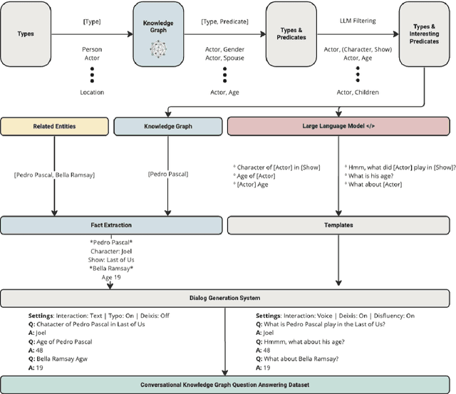 Figure 1 for ConvKGYarn: Spinning Configurable and Scalable Conversational Knowledge Graph QA datasets with Large Language Models