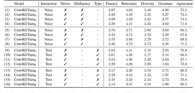 Figure 3 for ConvKGYarn: Spinning Configurable and Scalable Conversational Knowledge Graph QA datasets with Large Language Models