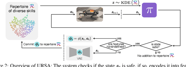 Figure 2 for From Tabula Rasa to Emergent Abilities: Discovering Robot Skills via Real-World Unsupervised Quality-Diversity