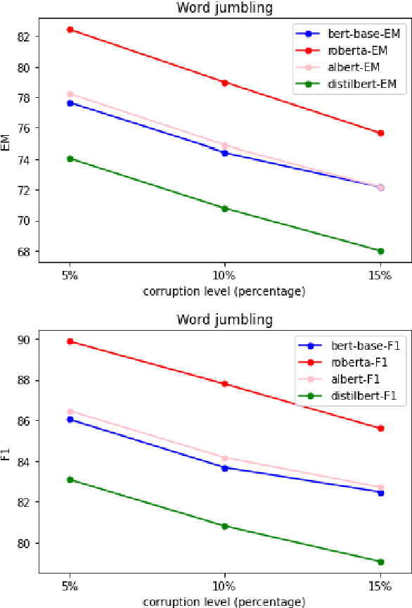 Figure 2 for A Comparative and Experimental Study on Automatic Question Answering Systems and its Robustness against Word Jumbling