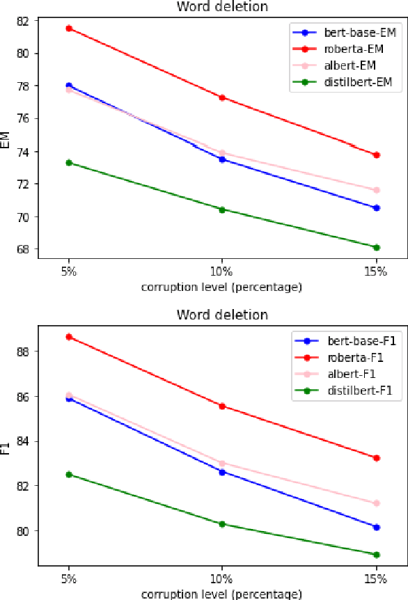 Figure 3 for A Comparative and Experimental Study on Automatic Question Answering Systems and its Robustness against Word Jumbling